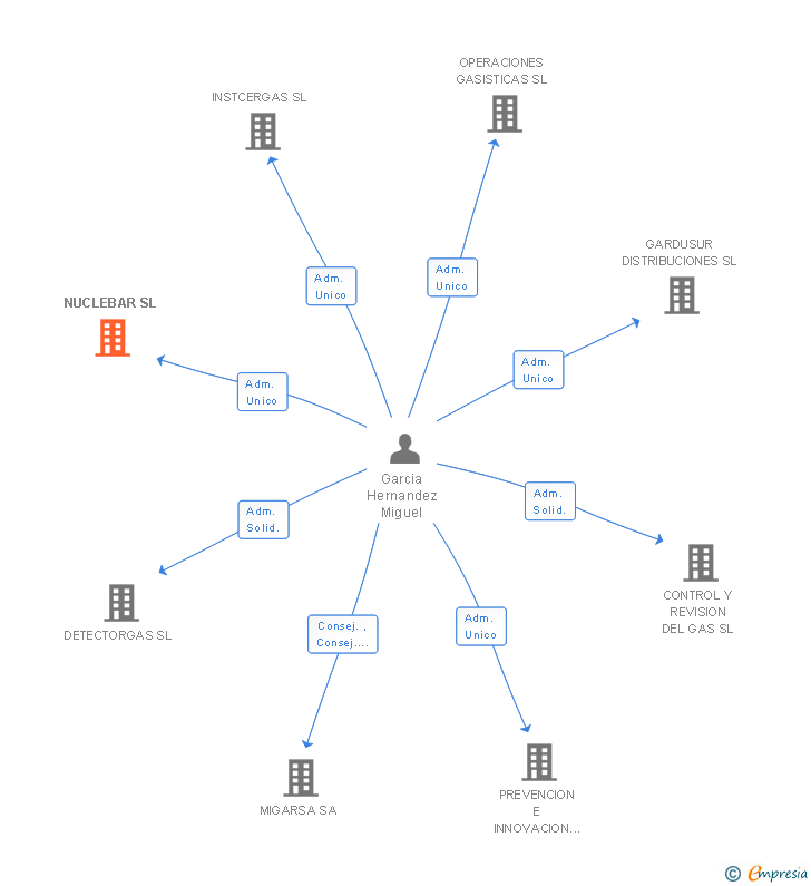 Vinculaciones societarias de NUCLEBAR SL