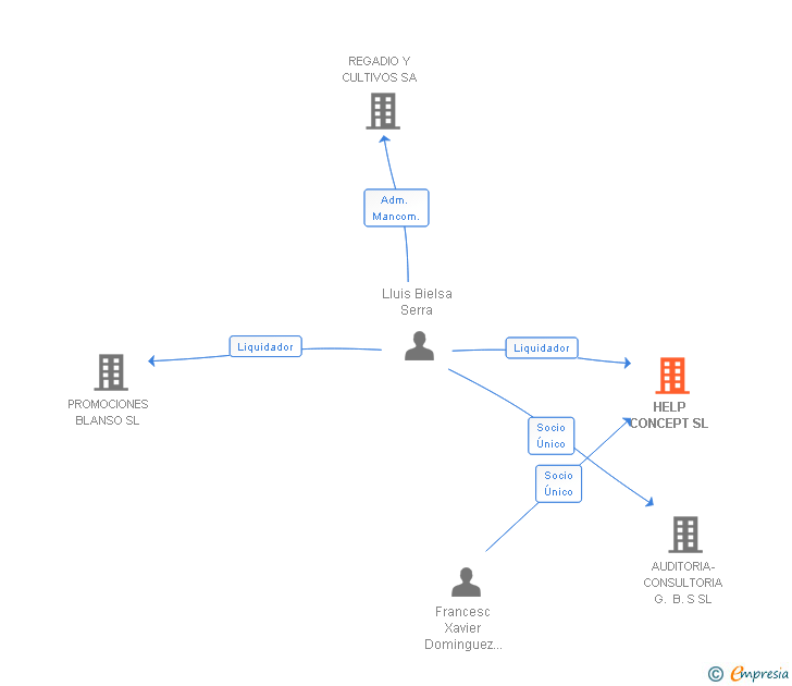 Vinculaciones societarias de HELP CONCEPT SL