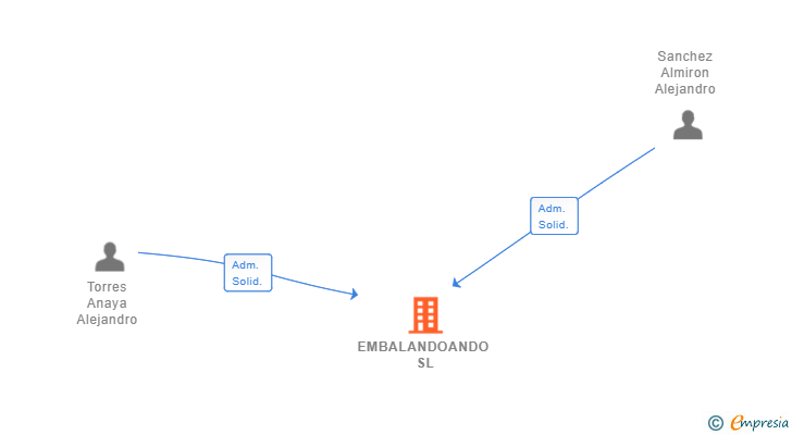 Vinculaciones societarias de EMBALANDOANDO SL (EXTINGUIDA)