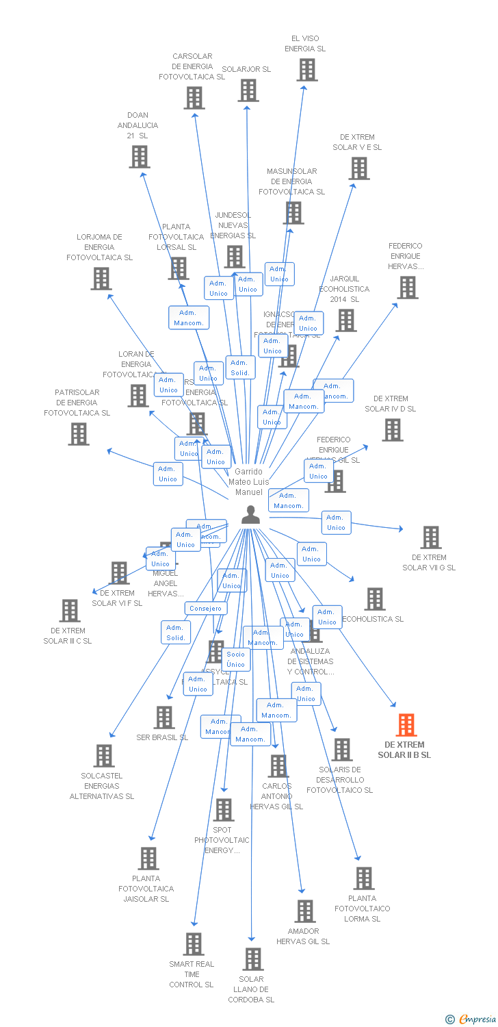 Vinculaciones societarias de DE XTREM SOLAR II B SL