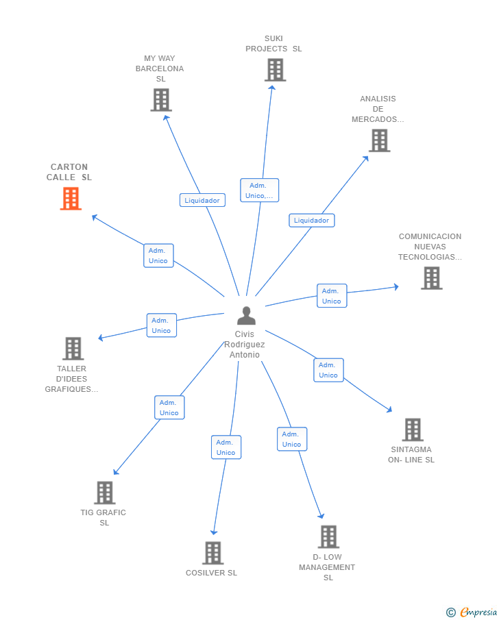 Vinculaciones societarias de CARTON CALLE SL