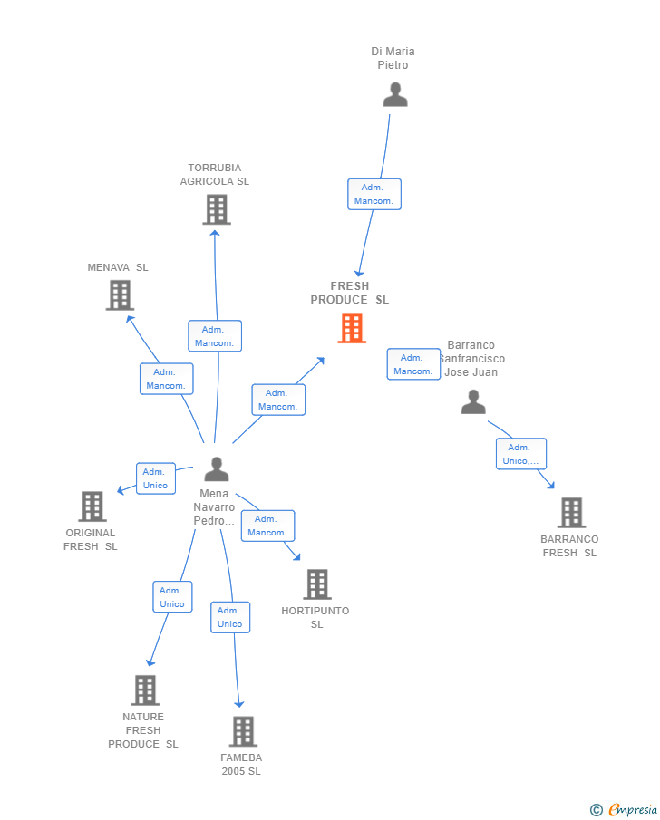 Vinculaciones societarias de FRESH PRODUCE SL