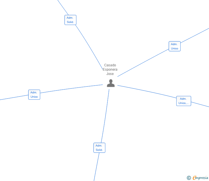 Vinculaciones societarias de ADRIGUI2024 SL