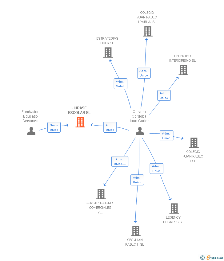 Vinculaciones societarias de JUPASE ESCOLAR SL