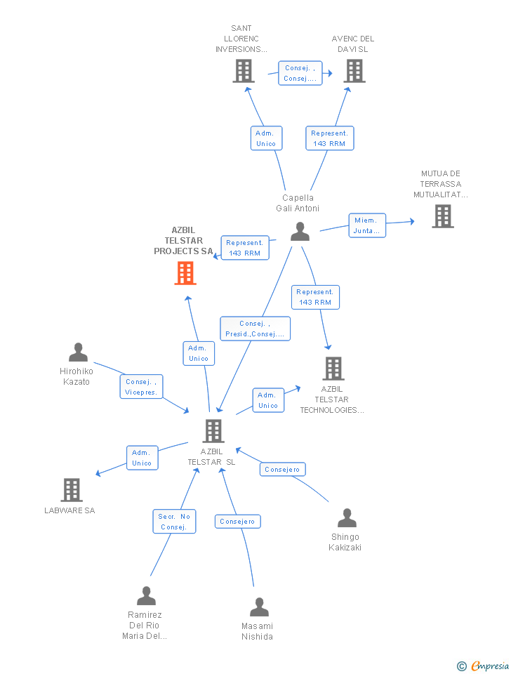 Vinculaciones societarias de AZBIL TELSTAR PROJECTS SA