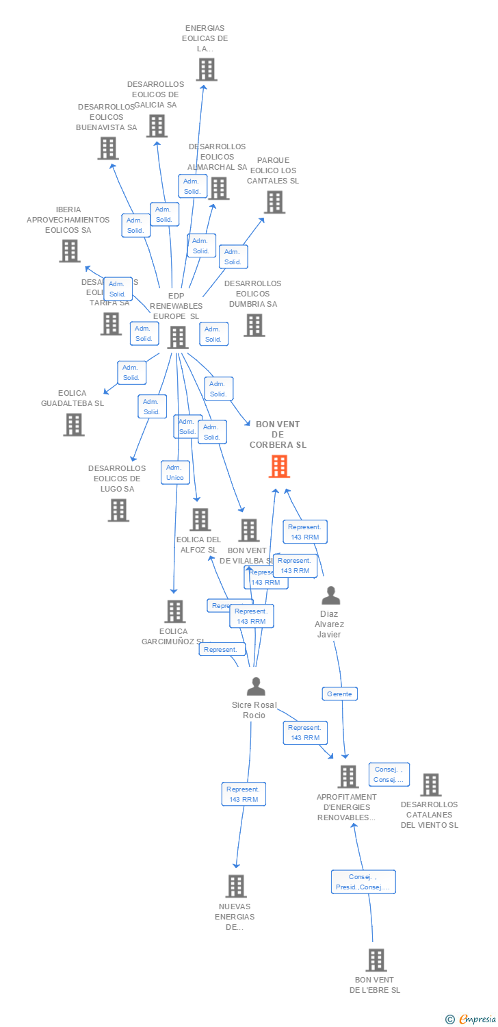 Vinculaciones societarias de BON VENT DE CORBERA SL