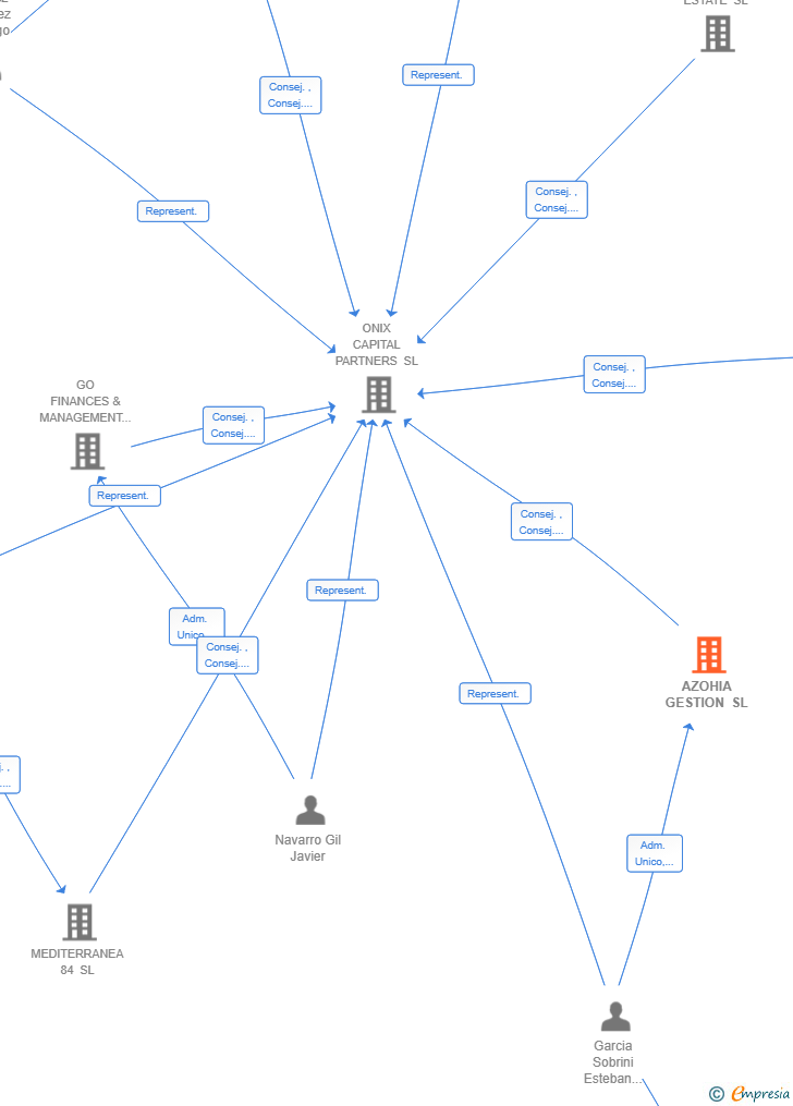 Vinculaciones societarias de AZOHIA GESTION SL