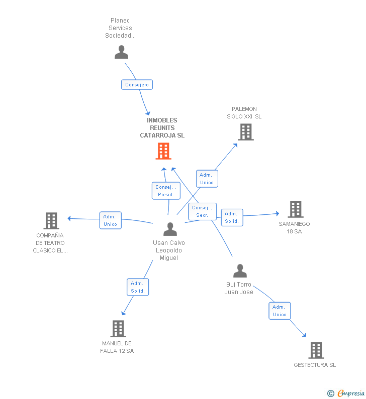 Vinculaciones societarias de INMOBLES REUNITS CATARROJA SL