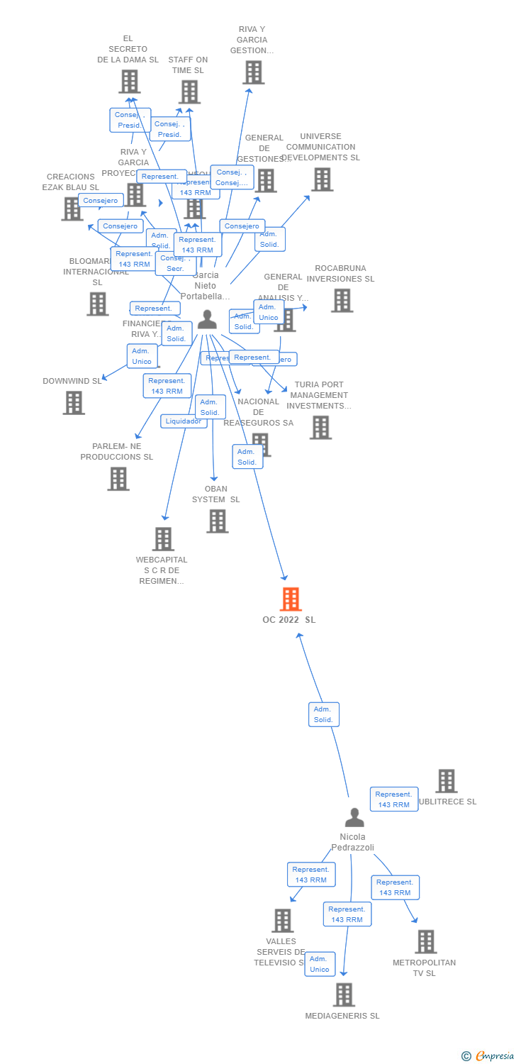 Vinculaciones societarias de OC 2022 SL