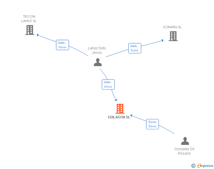 Vinculaciones societarias de EDILAGON SL