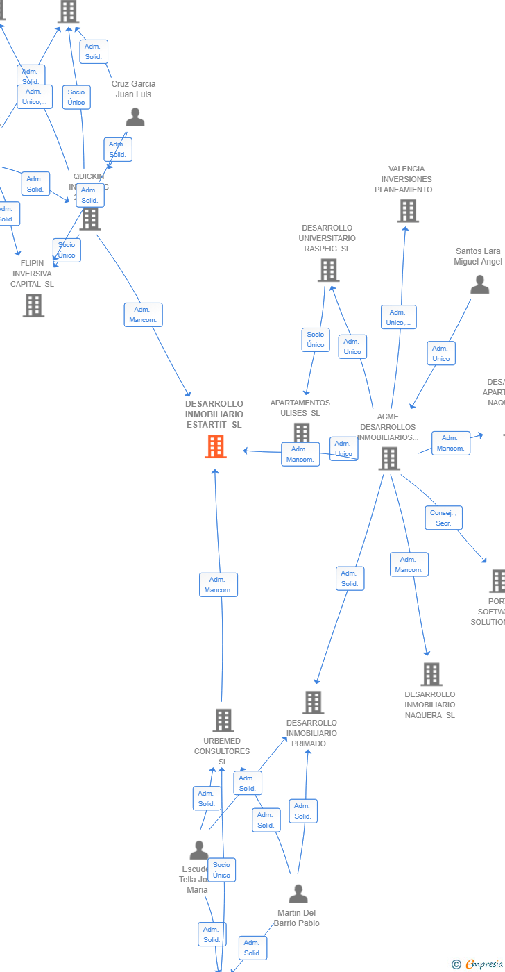 Vinculaciones societarias de DESARROLLO INMOBILIARIO ESTARTIT SL
