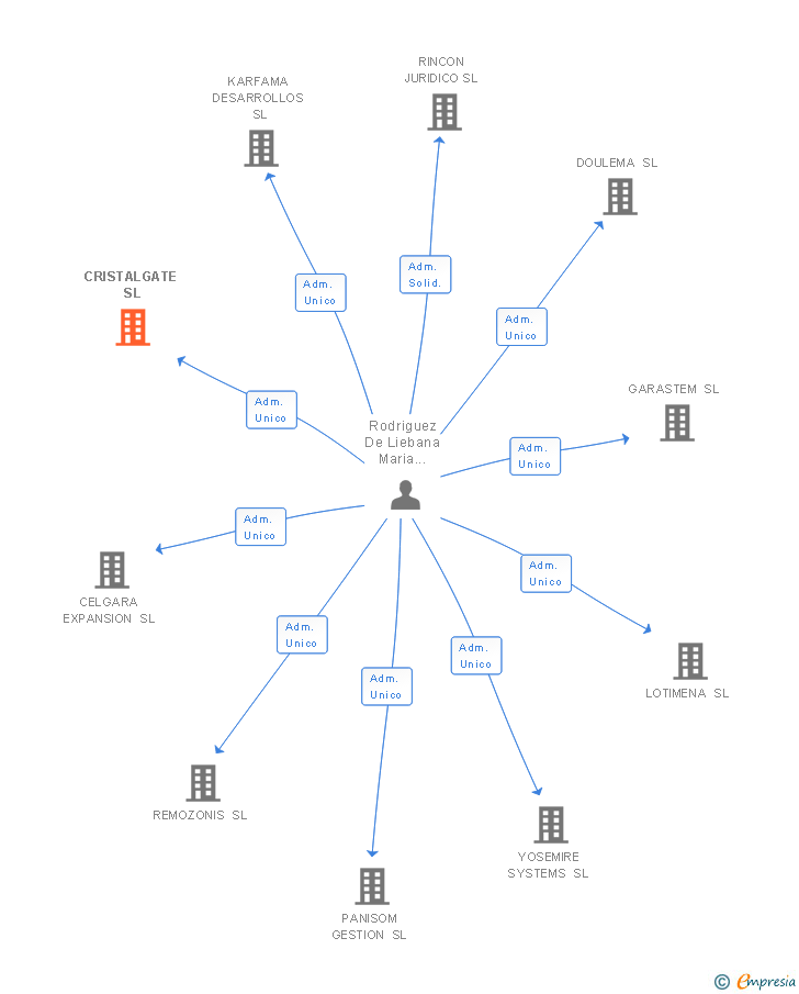 Vinculaciones societarias de CRISTALGATE SL
