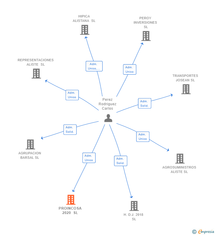 Vinculaciones societarias de PROINCOSA 2020 SL