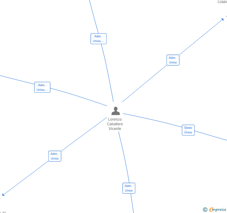 Vinculaciones societarias de HEALTH CANARY PHARMA SL
