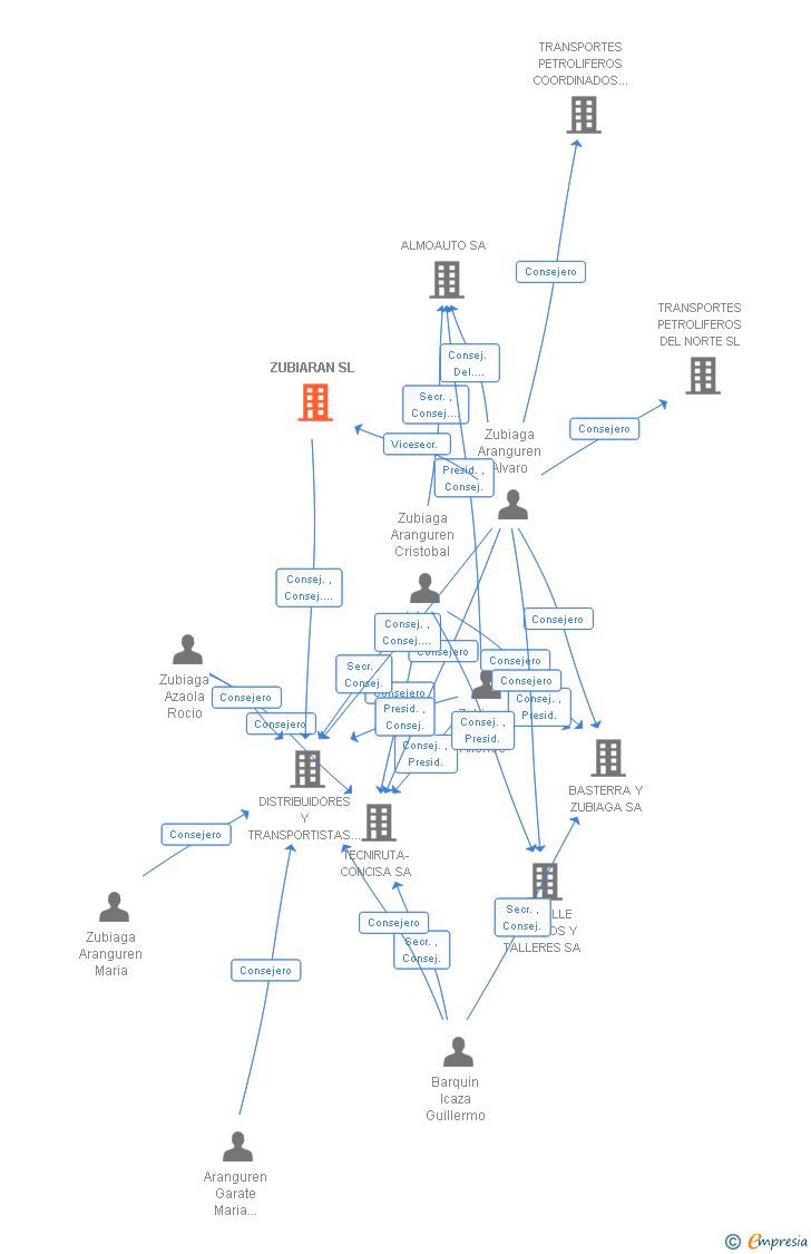 Vinculaciones societarias de ZUBIARAN SL