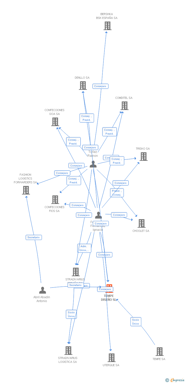 Vinculaciones societarias de TEMPE DISEÑO SL