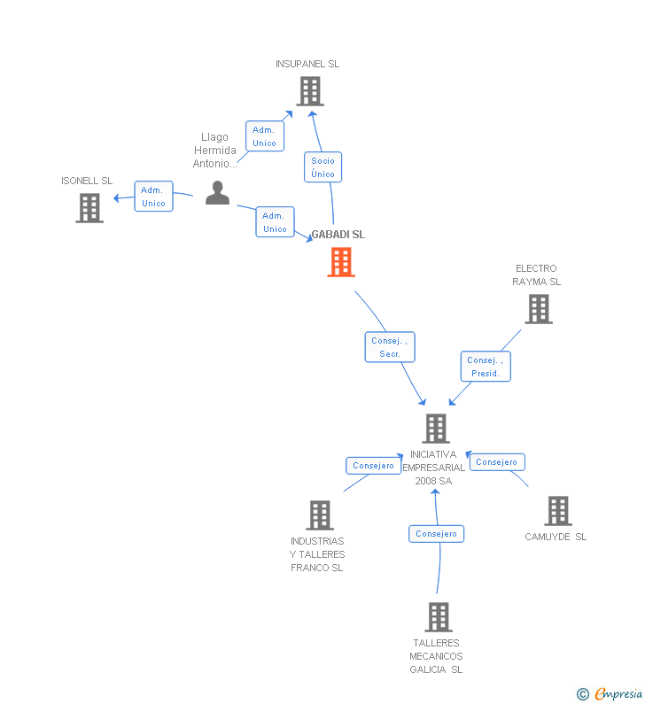 Vinculaciones societarias de GABADI SL