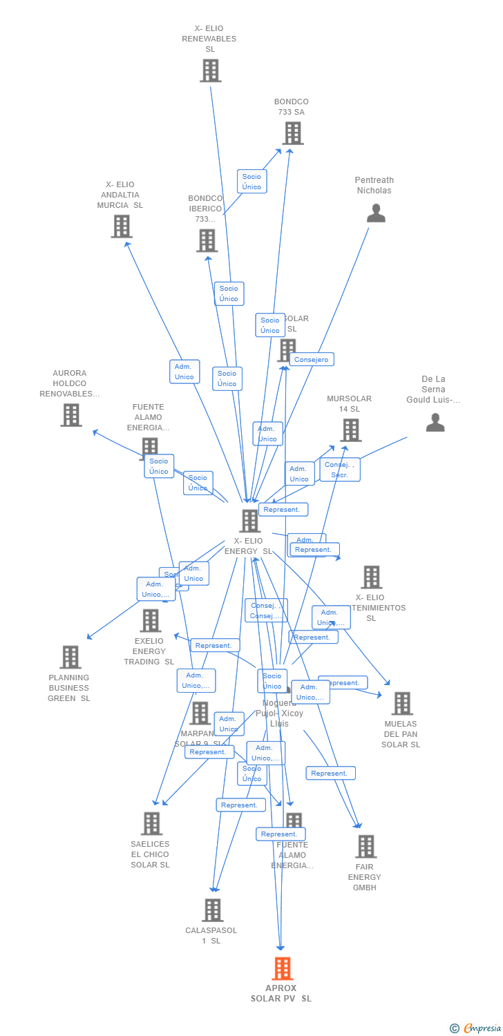 Vinculaciones societarias de APROX SOLAR PV SL