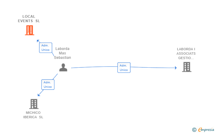 Vinculaciones societarias de LOCAL EVENTS SL