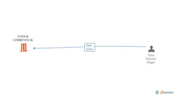 Vinculaciones societarias de D ROCA COSMETICS SL