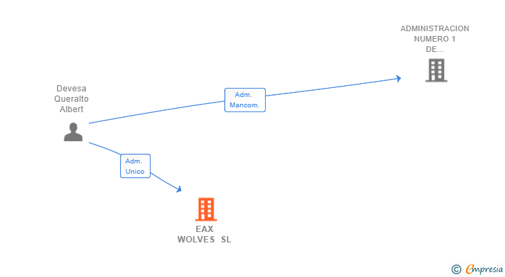 Vinculaciones societarias de EAX WOLVES SL