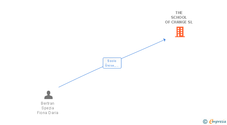 Vinculaciones societarias de THE SCHOOL OF CHANGE SL