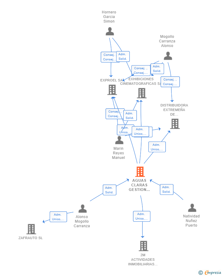 Vinculaciones societarias de AGUAS CLARAS GESTION DE INVERSIONES SL
