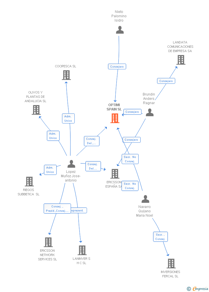 Vinculaciones societarias de OPTIMI SPAIN SL