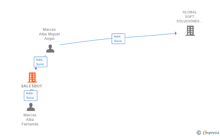 Vinculaciones societarias de SALESBOT SL