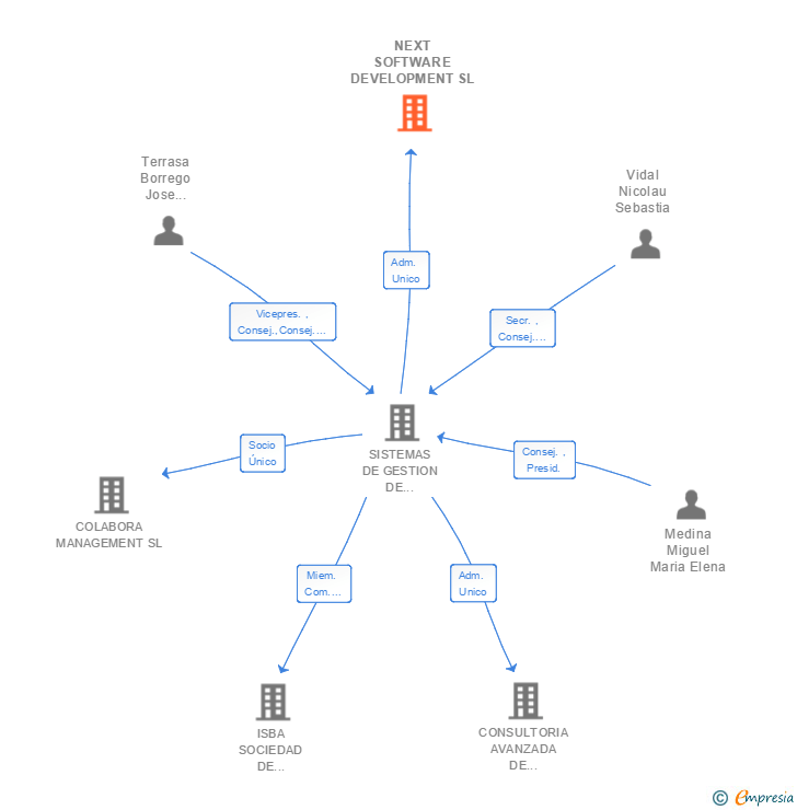 Vinculaciones societarias de NEXT SOFTWARE DEVELOPMENT SL