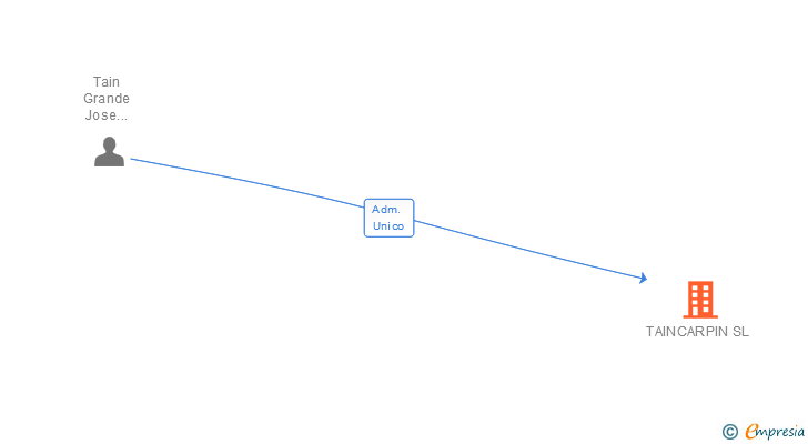 Vinculaciones societarias de TAINCARPIN SL