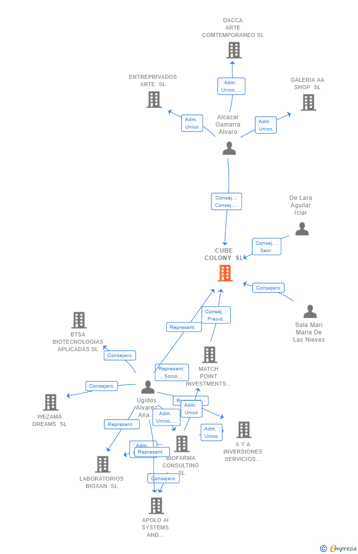 Vinculaciones societarias de CUBE COLONY SL