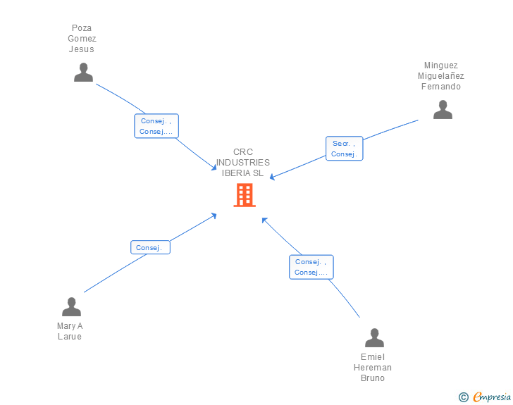Vinculaciones societarias de CRC INDUSTRIES IBERIA SL