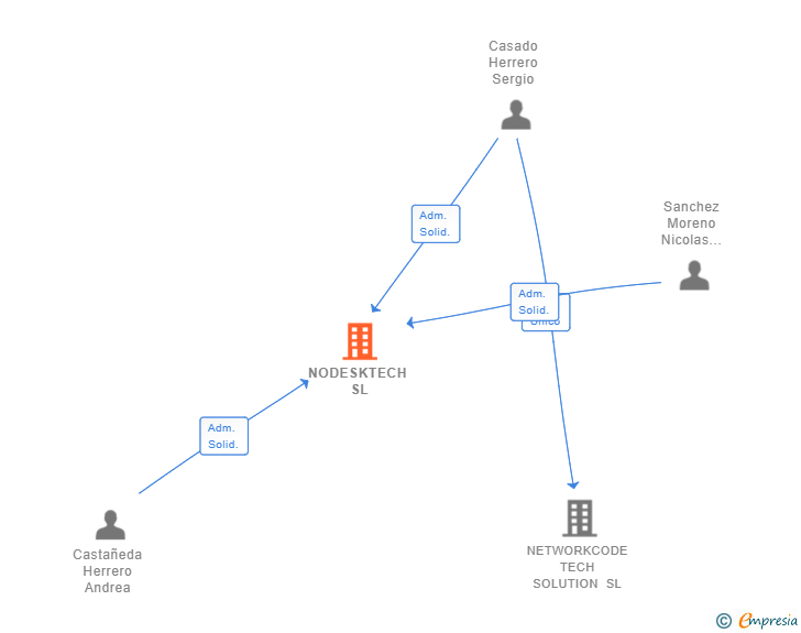 Vinculaciones societarias de NODESKTECH SL
