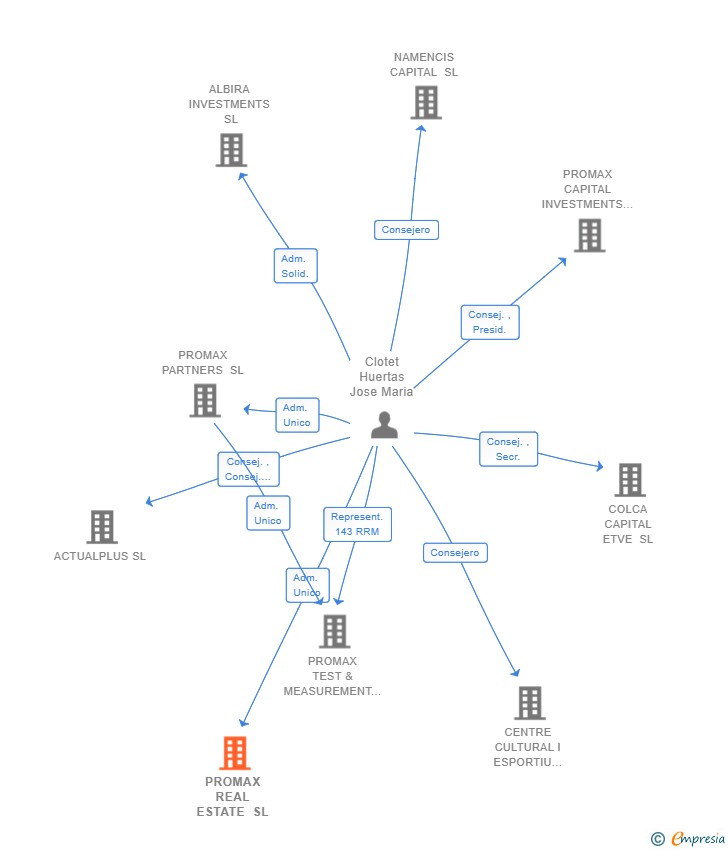 Vinculaciones societarias de PROMAX REAL ESTATE SL