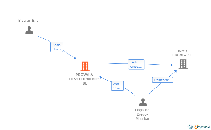 Vinculaciones societarias de PROVALA DEVELOPMENTS SL