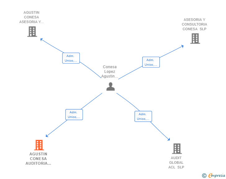 Vinculaciones societarias de AGUSTIN CONESA AUDITORIA Y CONSULTORIA SLP