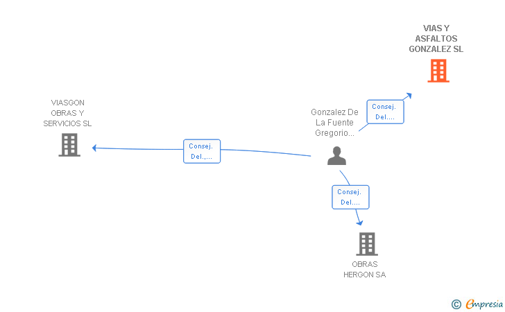 Vinculaciones societarias de VIAS Y ASFALTOS GONZALEZ SL