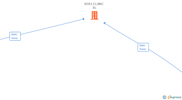 Vinculaciones societarias de VOELCLINIC SL