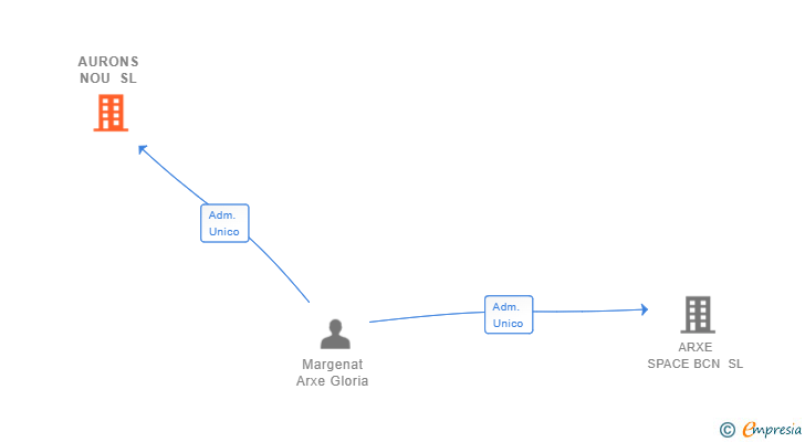 Vinculaciones societarias de AURONS NOU SL
