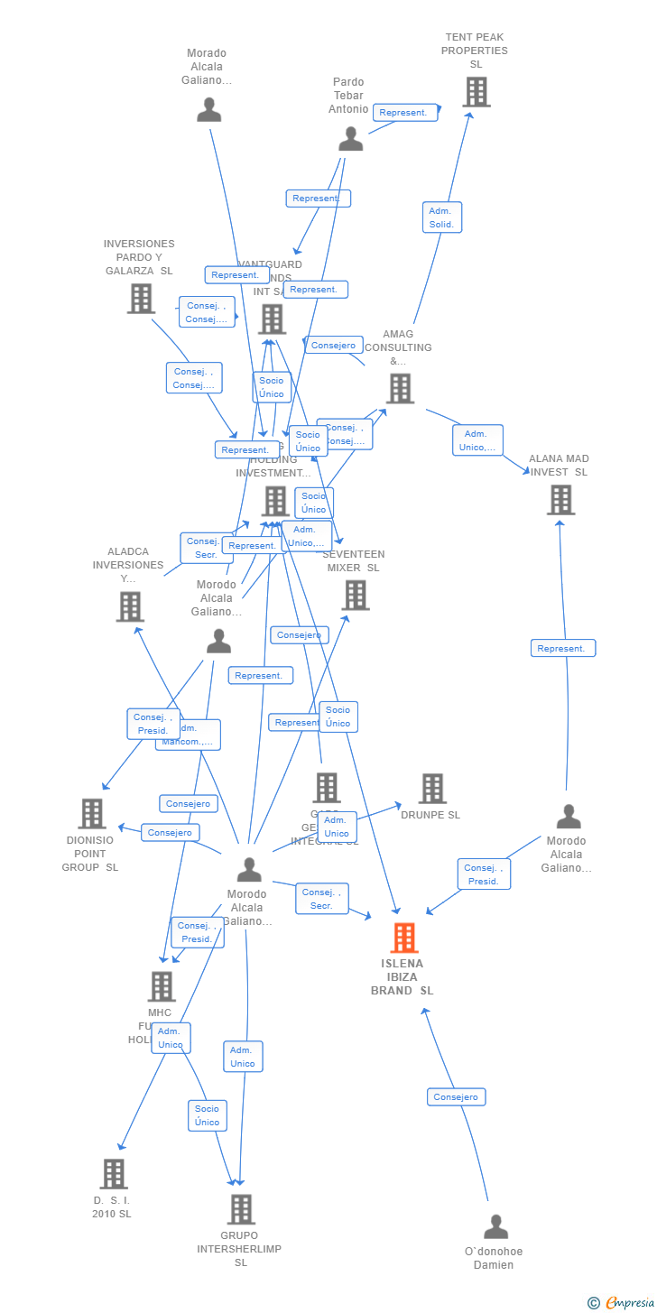 Vinculaciones societarias de ISLENA IBIZA BRAND SL