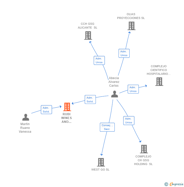 Vinculaciones societarias de RUBI WINES AND SPIRITS COMPANY SL