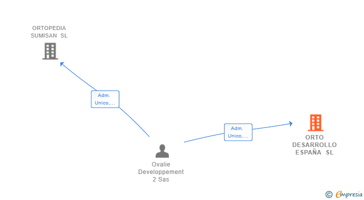 Vinculaciones societarias de ORTO DESARROLLO ESPAÑA SL