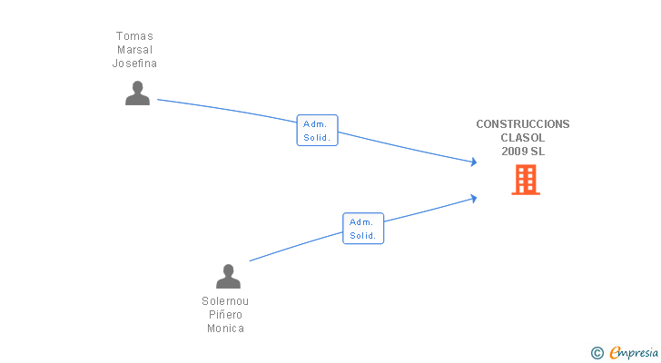 Vinculaciones societarias de CONSTRUCCIONS CLASOL 2009 SL