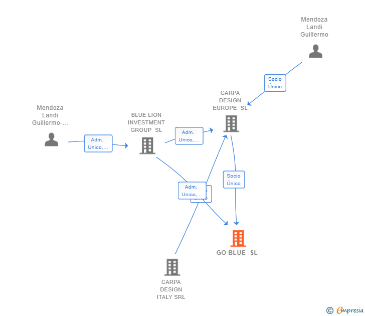 Vinculaciones societarias de GO BLUE SL (EXTINGUIDA)