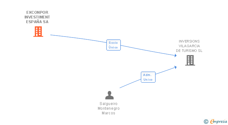 Vinculaciones societarias de EXCONPOR INVESTIMENT ESPAÑA SA