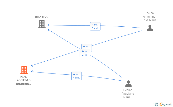Vinculaciones societarias de PEAN SOCIEDAD ANONIMA PECIÑA ANGUIANO SA