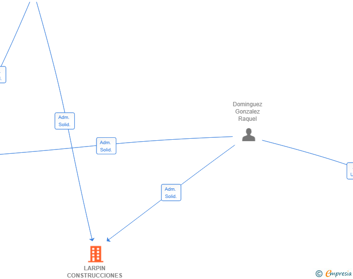 Vinculaciones societarias de LARPIN CONSTRUCCIONES Y REFORMAS SL (EXTINGUIDA)