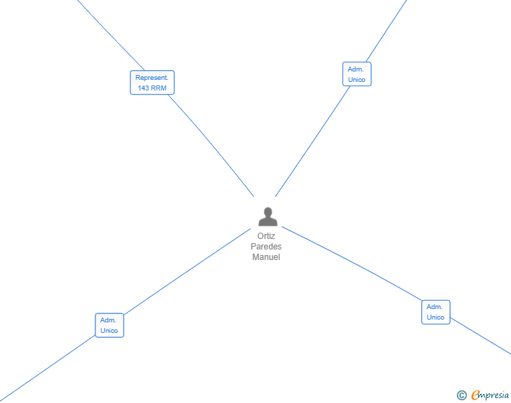 Vinculaciones societarias de SEPTEO SP SL