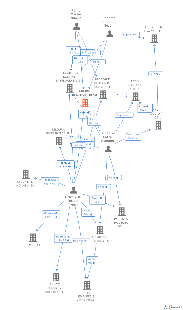 Vinculaciones societarias de ARMOR ACQUISITION SA
